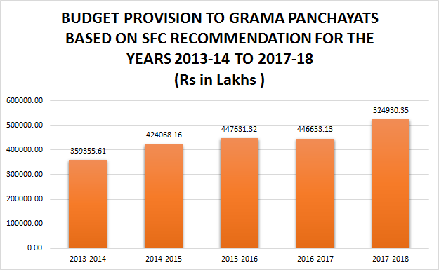 Year wise Budget Provision